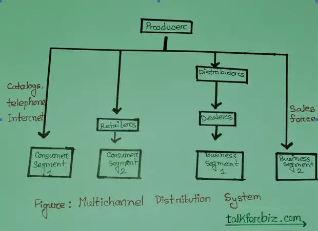 channel-behavior-types-of-organization-discussion-on-business