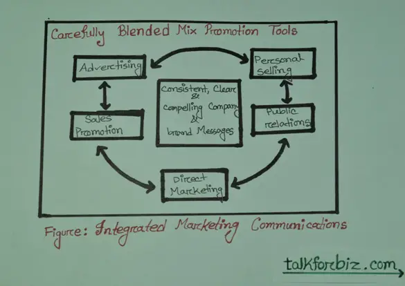 Modern Integrated marketing communications