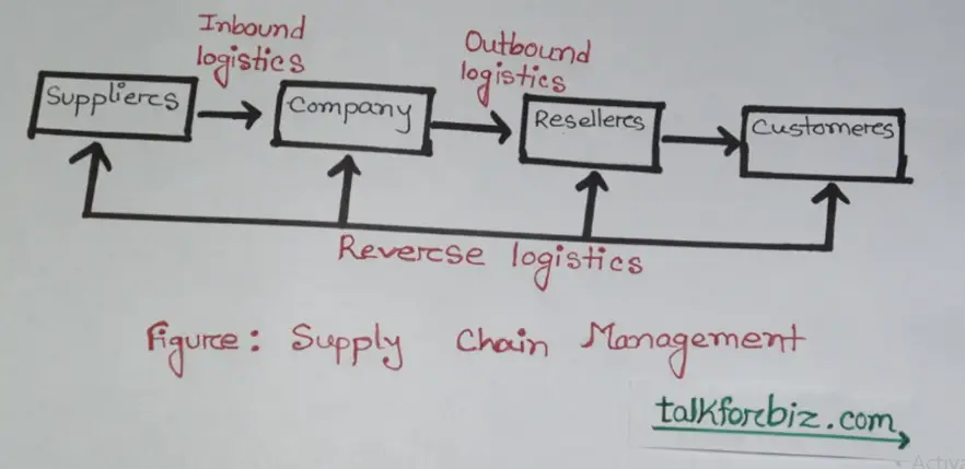 Marketing logistics & Supply chain management