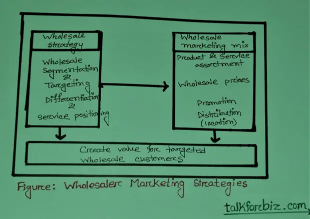 Explanation of major types of wholesaler & their marketing decisions