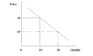 Explanation of Price Elasticity of Demand Milk & Dairy Product ...